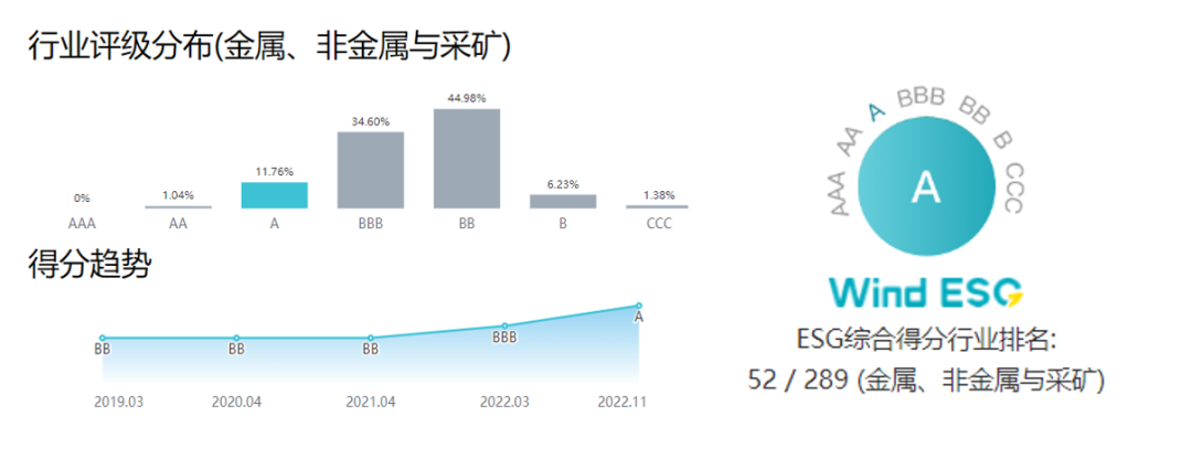 海南矿业获Wind ESG评级A级